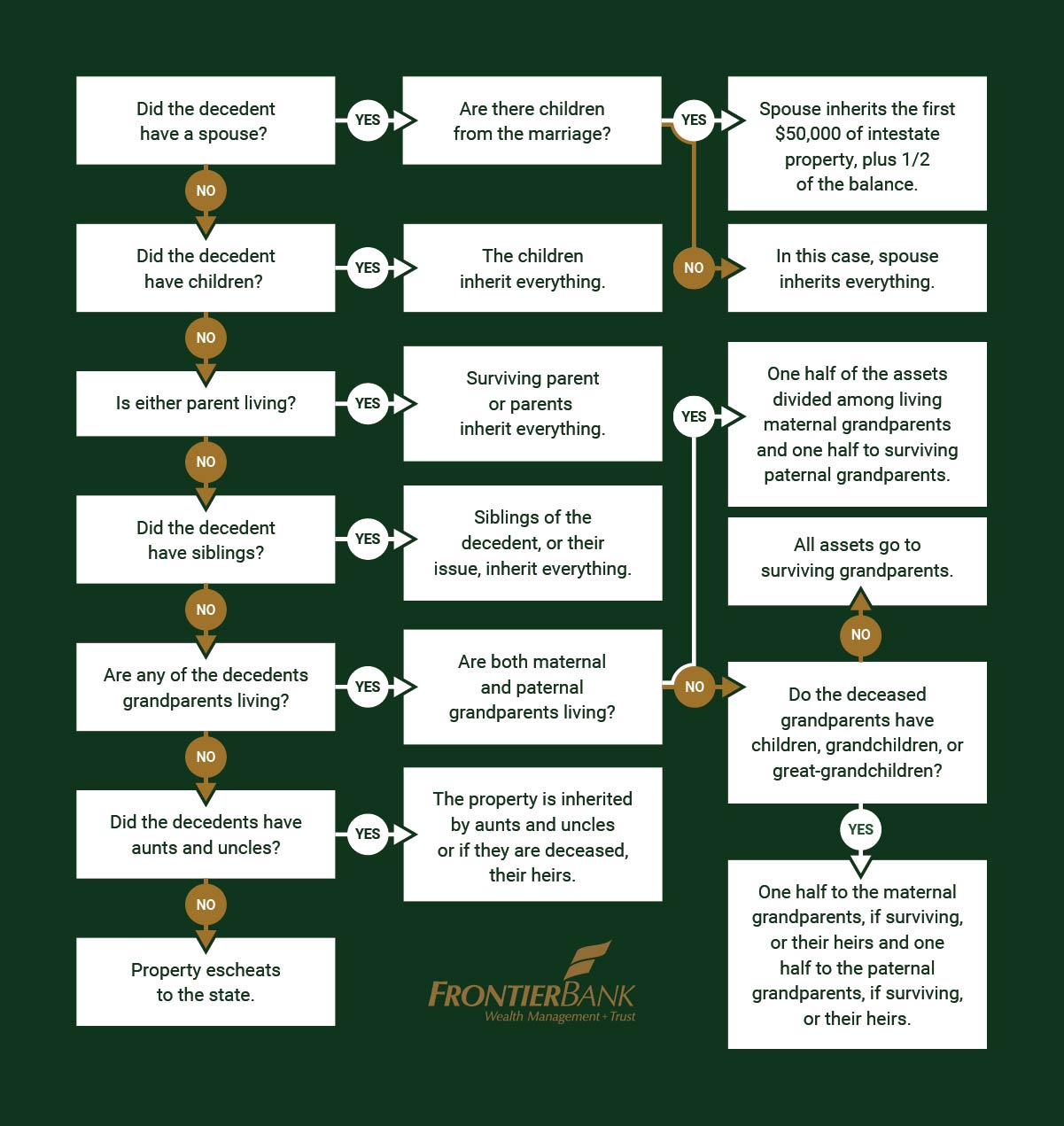 flow chart SD